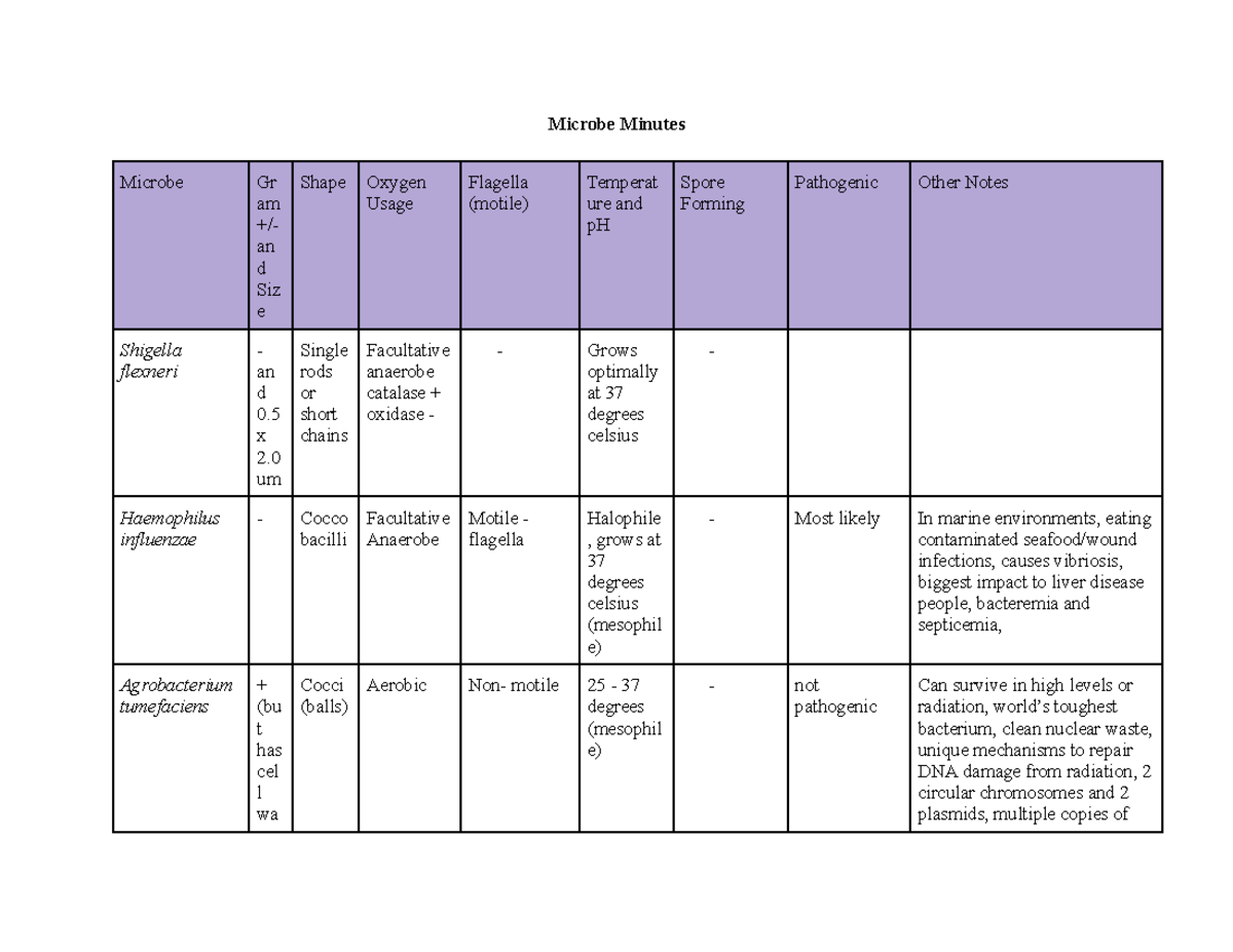 MCB2610 - Exam 3 Notes - Microbe Minutes Microbe Gr am +/- an d Siz e ...