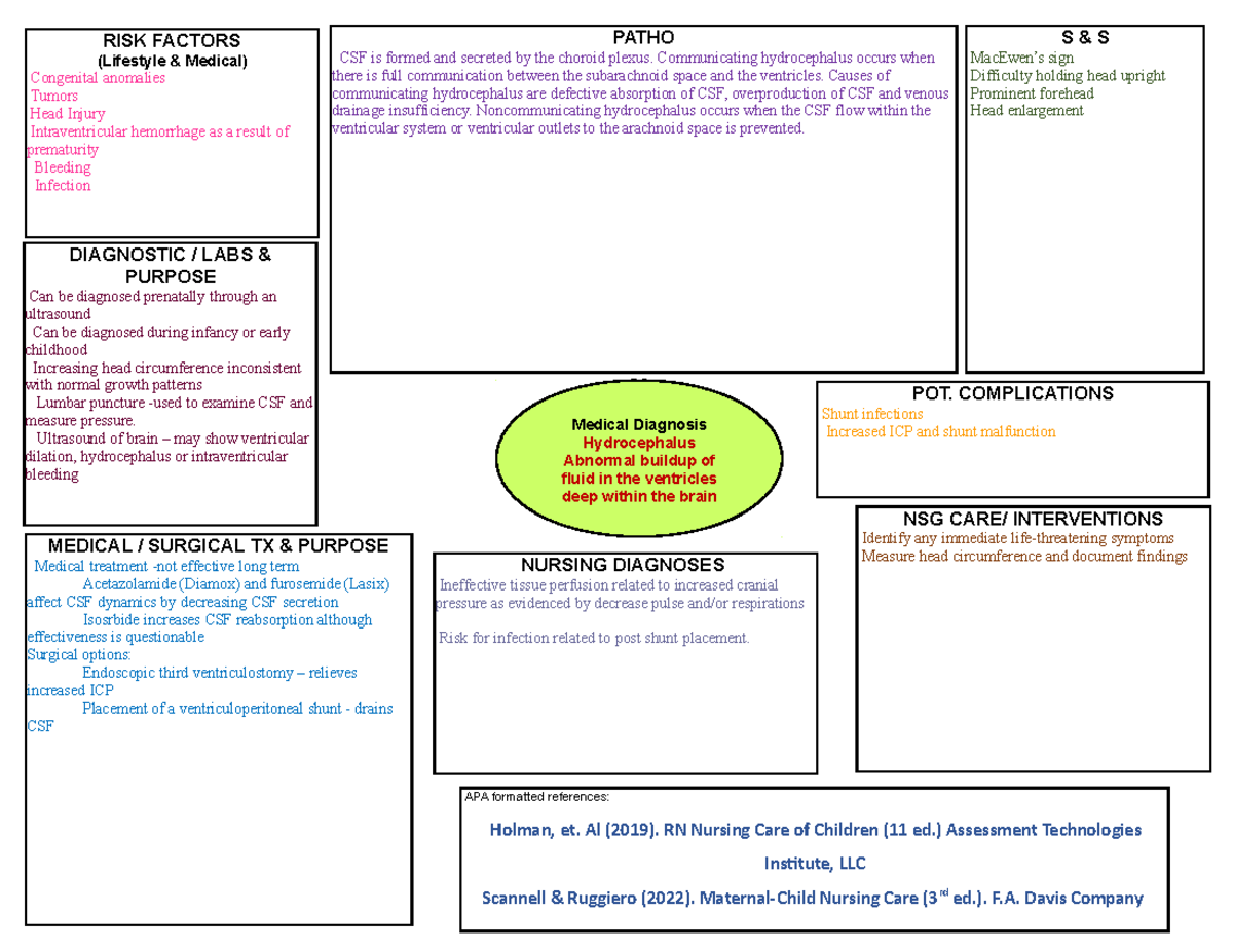 Hydrocelapalus Concept Map - Medical Diagnosis Hydrocephalus Abnormal ...