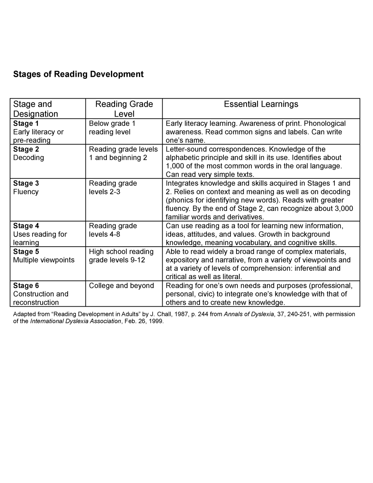 challs stages of reading development