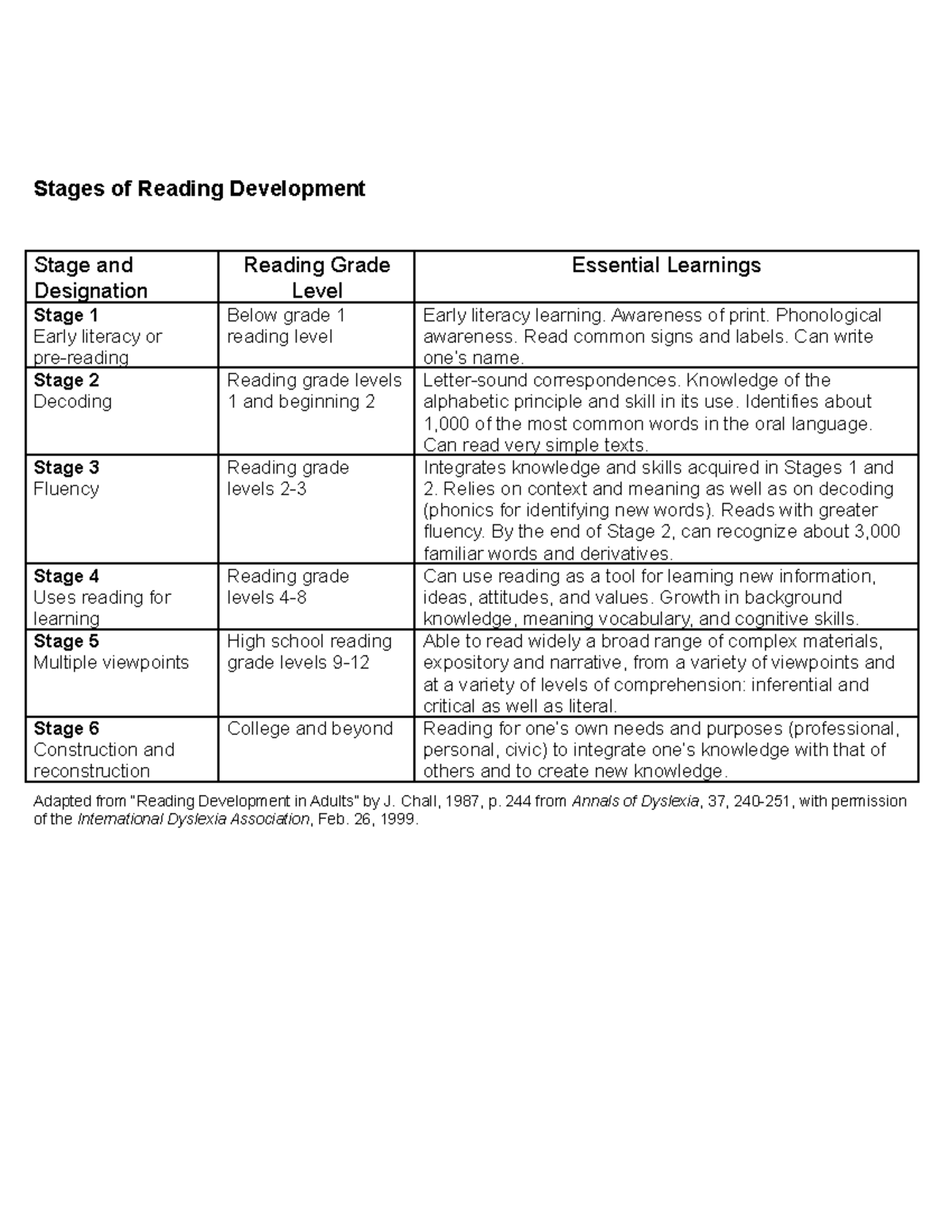 reading development stages