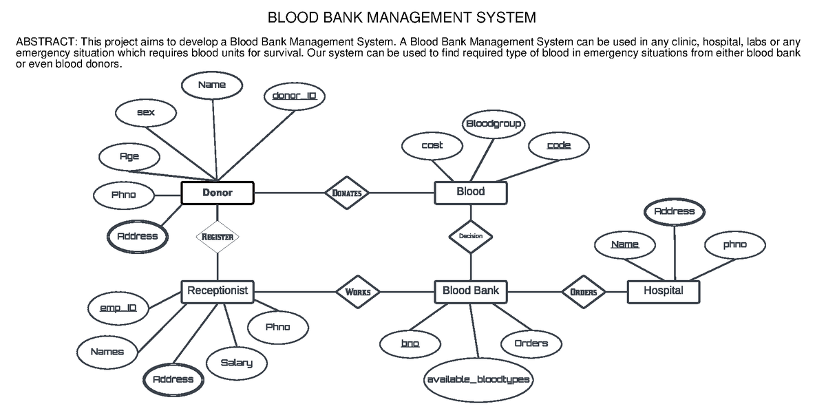 ER Diagram - GOOD - Donor Blood Receptionist Blood Bank Hospital P h n ...