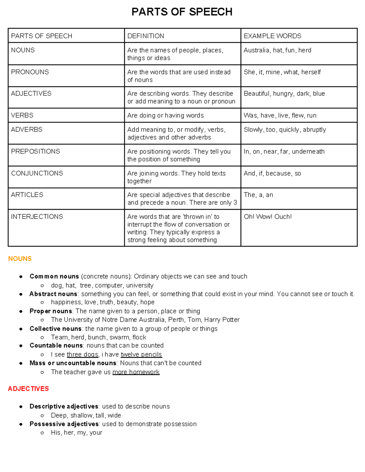 Parts of Speech - PARTS OF SPEECH NOUNS Common nouns (concrete nouns ...