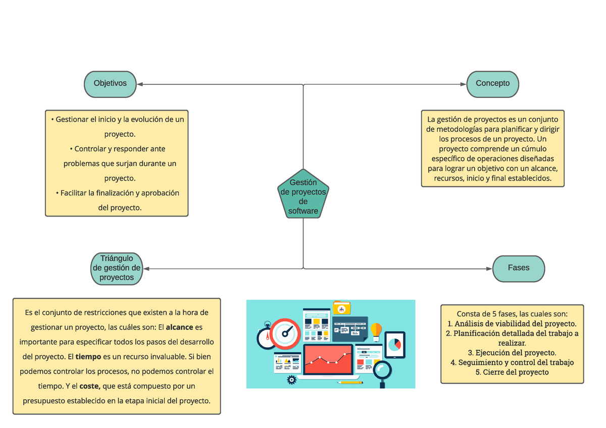 Gestion de proyectos mapa conceptual - Gestión de proyectos de software  Concepto La gestión de - Studocu