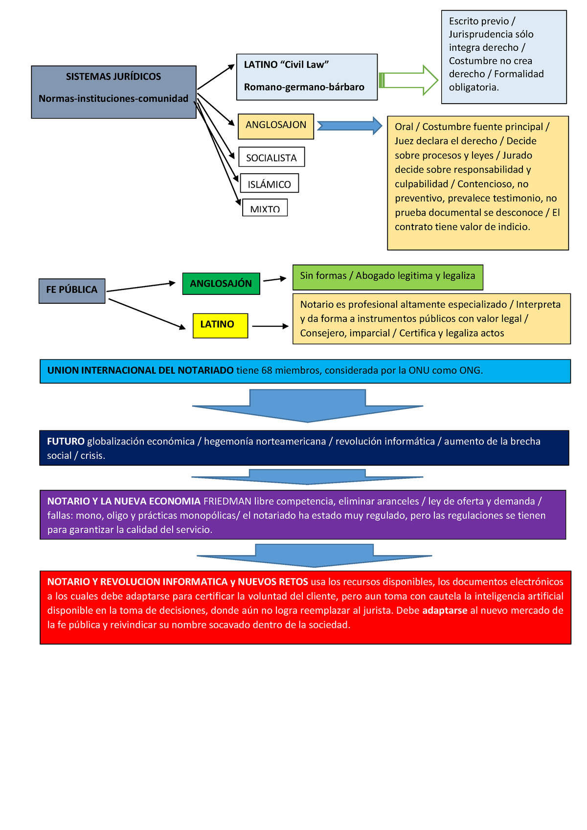 Organigrama 1 Mapa Conceptual Sistemas JurÍdicos Normas Instituciones Comunidad Anglosajon