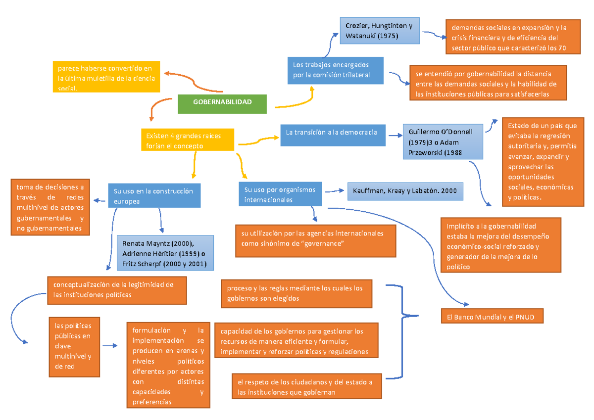 MAPA Mental JAEL PAZ - GOBERNABILIDAD parece haberse convertido en la ...