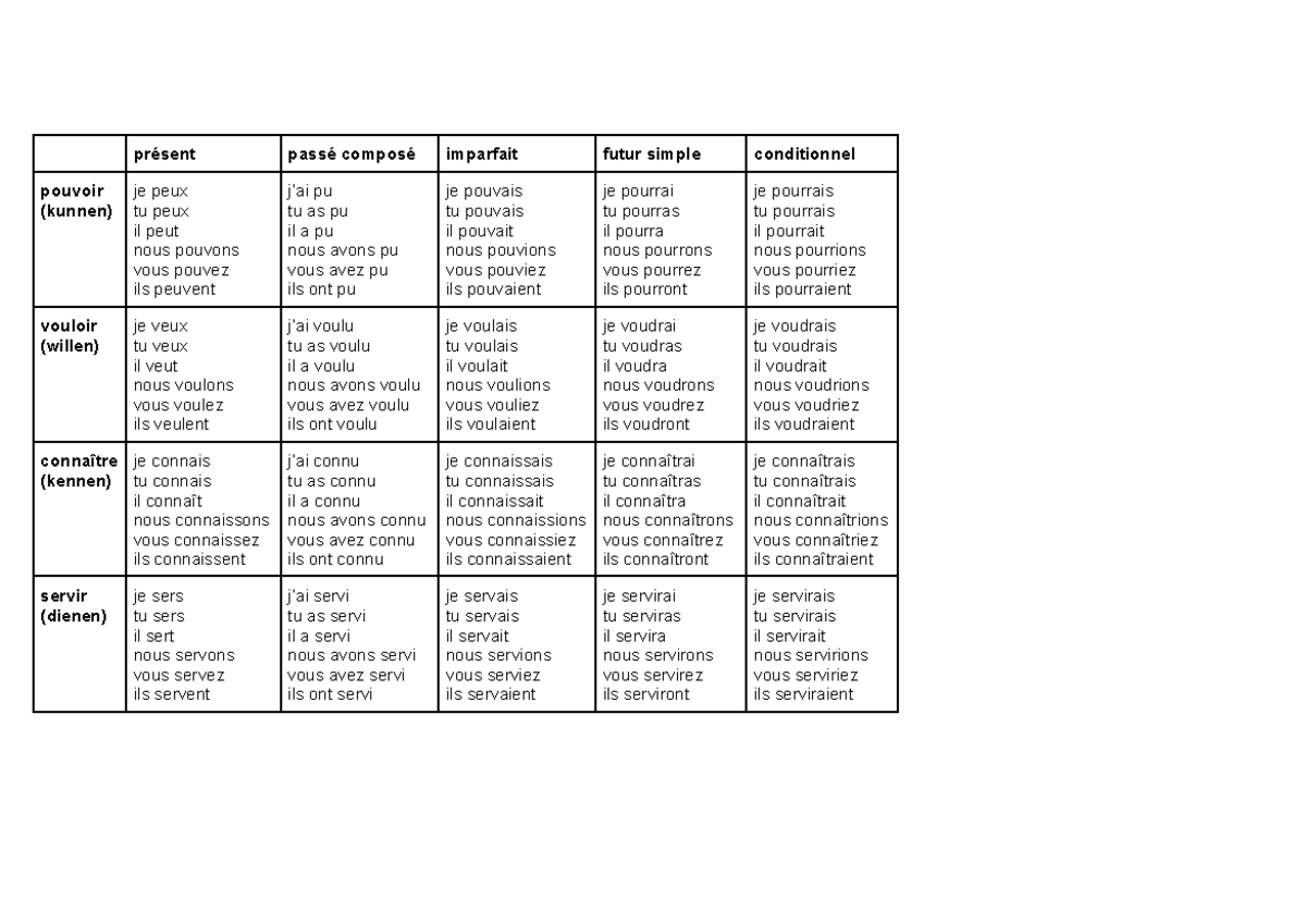 Frans H2 Grammatica B - Google Documenten - Présent Passé Composé ...