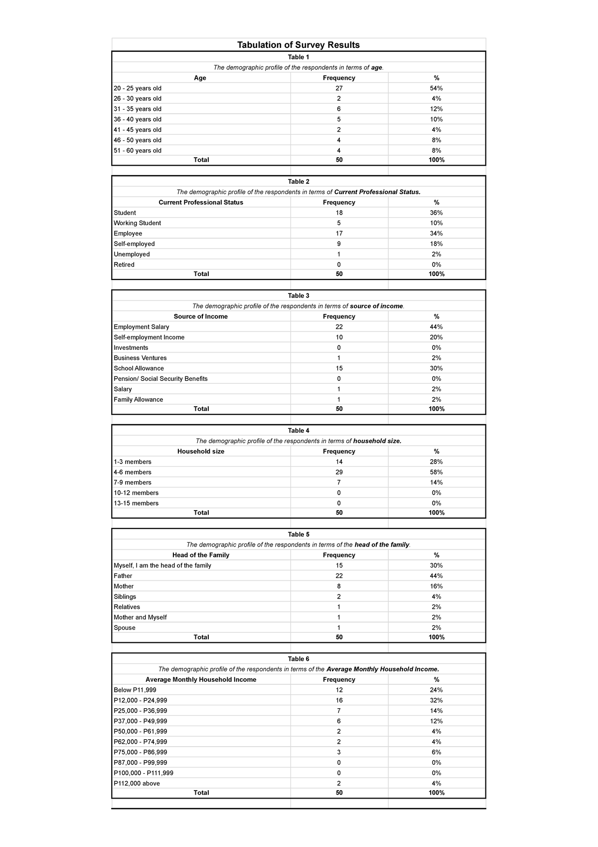 Group 6-Assignment Ilig - Tabulation of Survey Results Table 1 The ...