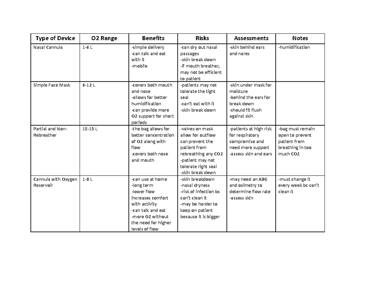 O2 device Table Type of Device O2 Range Benefits Risks Assessments