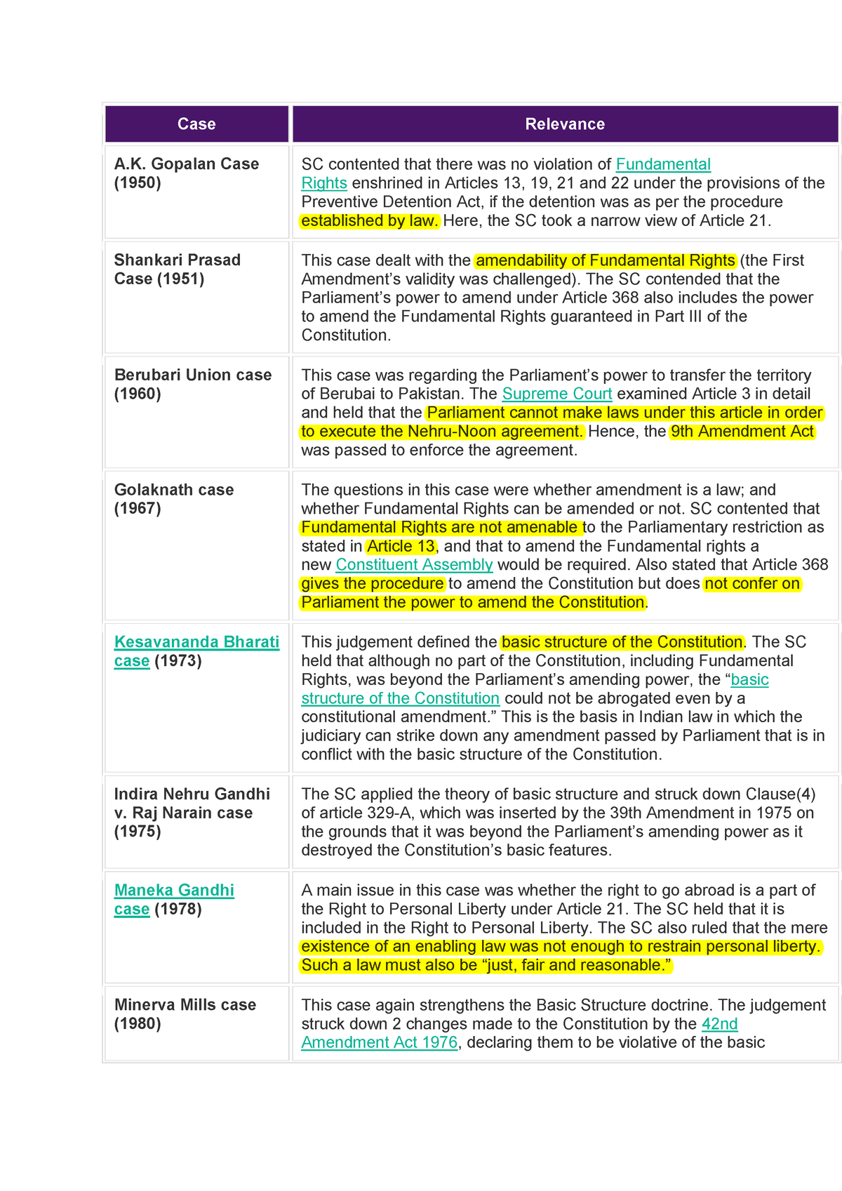 Case - It's Too Useful - Case Relevance A. Gopalan Case (1950) SC ...