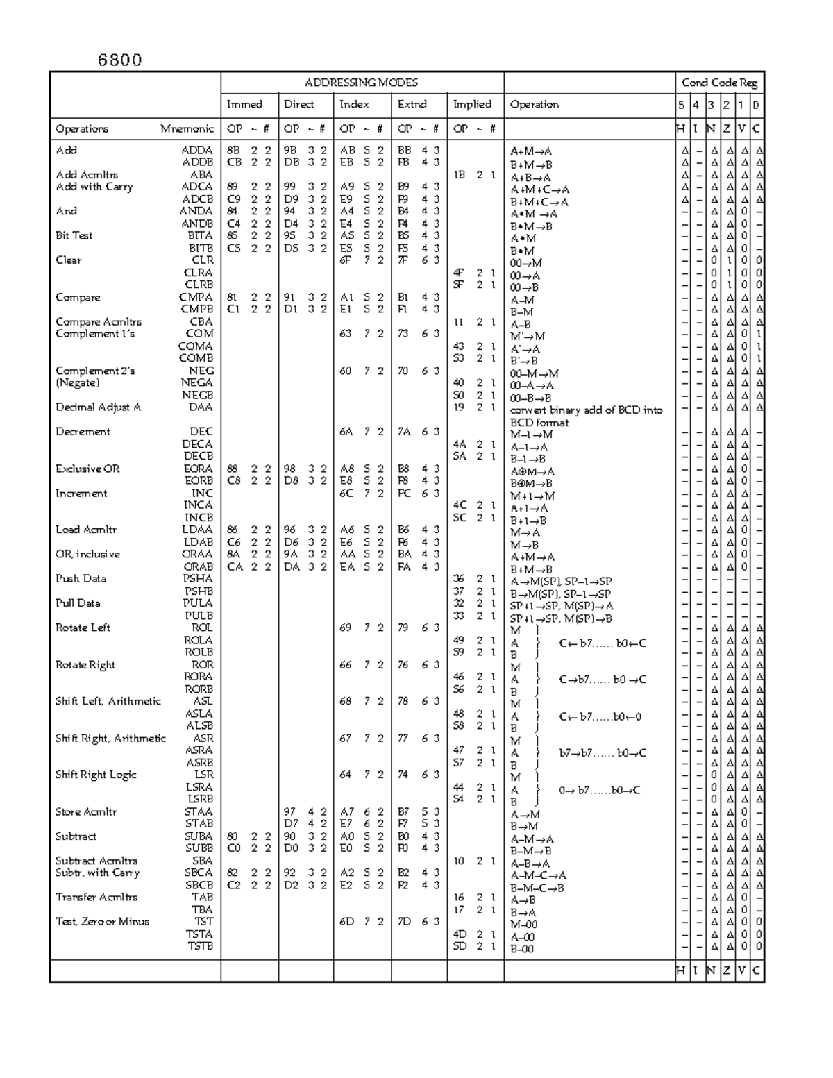 6800 Instruction Set List For Assempbly Language 6 8 0 0 Addressing