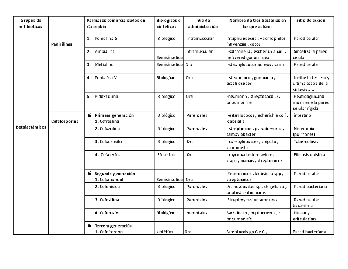 Taller de Antibioticos resuelto - Grupos de antibióticos Fármacos ...