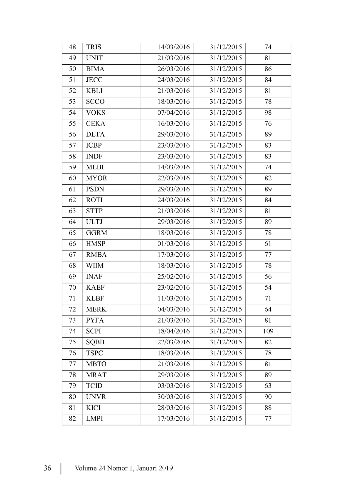 27 - Tugas - 36 Volume 24 Nomor 1, Januari 48 TRIS 14/03/2016 31/12 ...