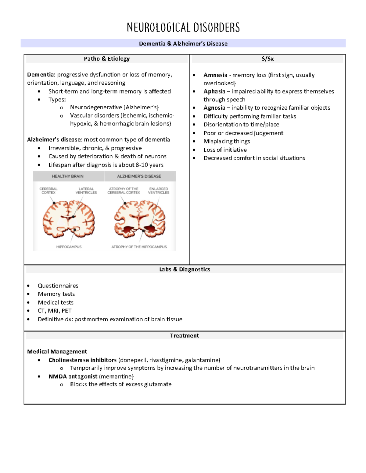 Neurological Disorders Med Surg NEUROLOGICAL DISORDERS Dementia