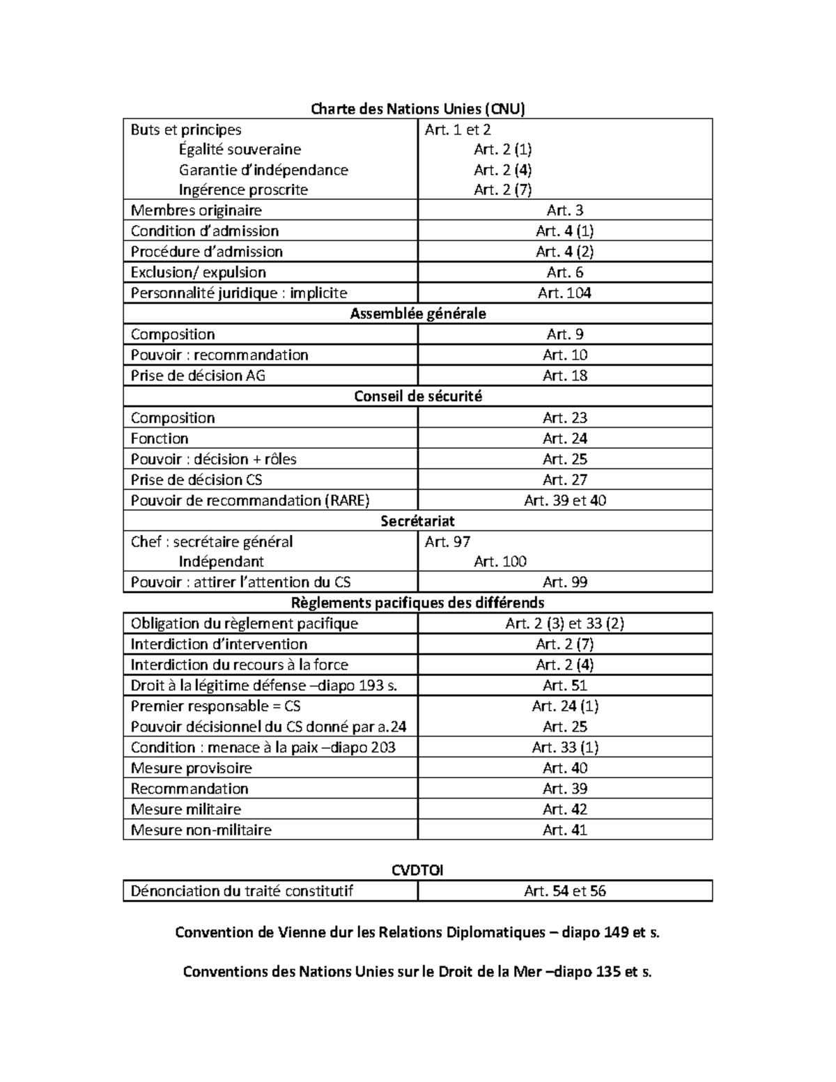 r-sum-articles-final-charte-des-nations-unies-cnu-buts-et