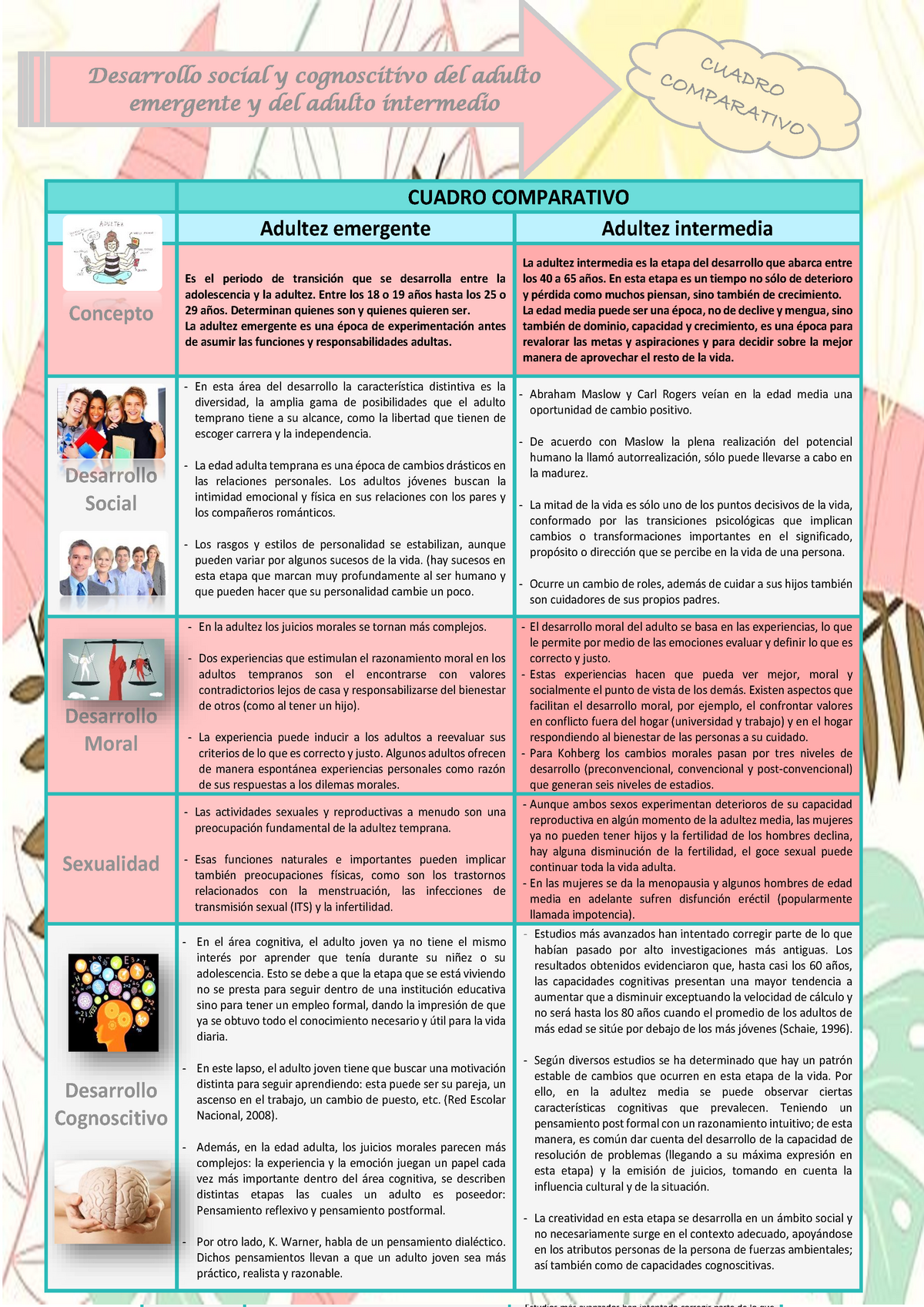 Cuadro Comparativo Adultez Psicolog A Del Desarrollo Ii Utp Studocu