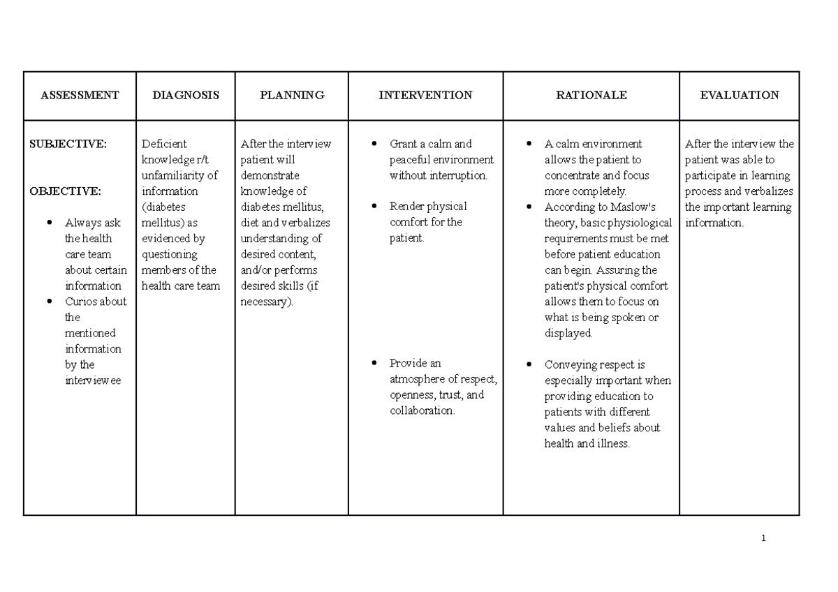 NCP Deficient Knowledge ASSESSMENT DIAGNOSIS PLANNING INTERVENTION RATIONALE EVALUATION Studocu