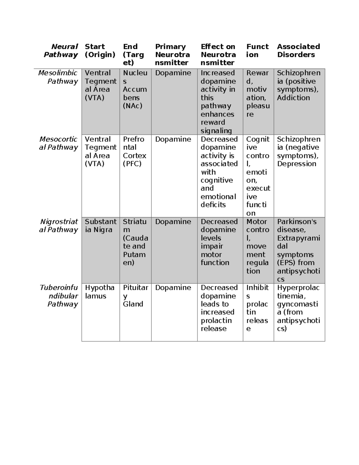 Neural Pathways - Neural Pathway Start (Origin) End (Targ et) Primary ...