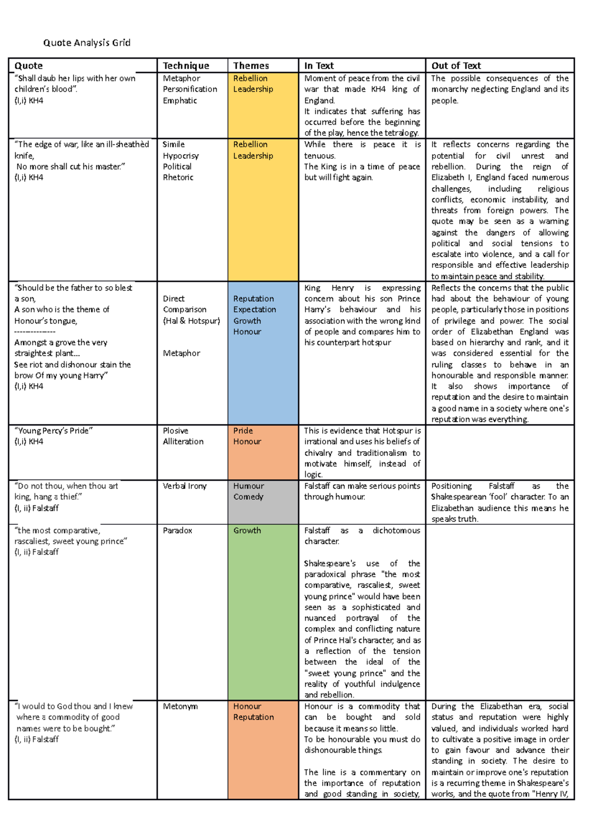 King Henry the IV part 1 Quote Sheet/ Analysis Grid - Quote Analysis ...