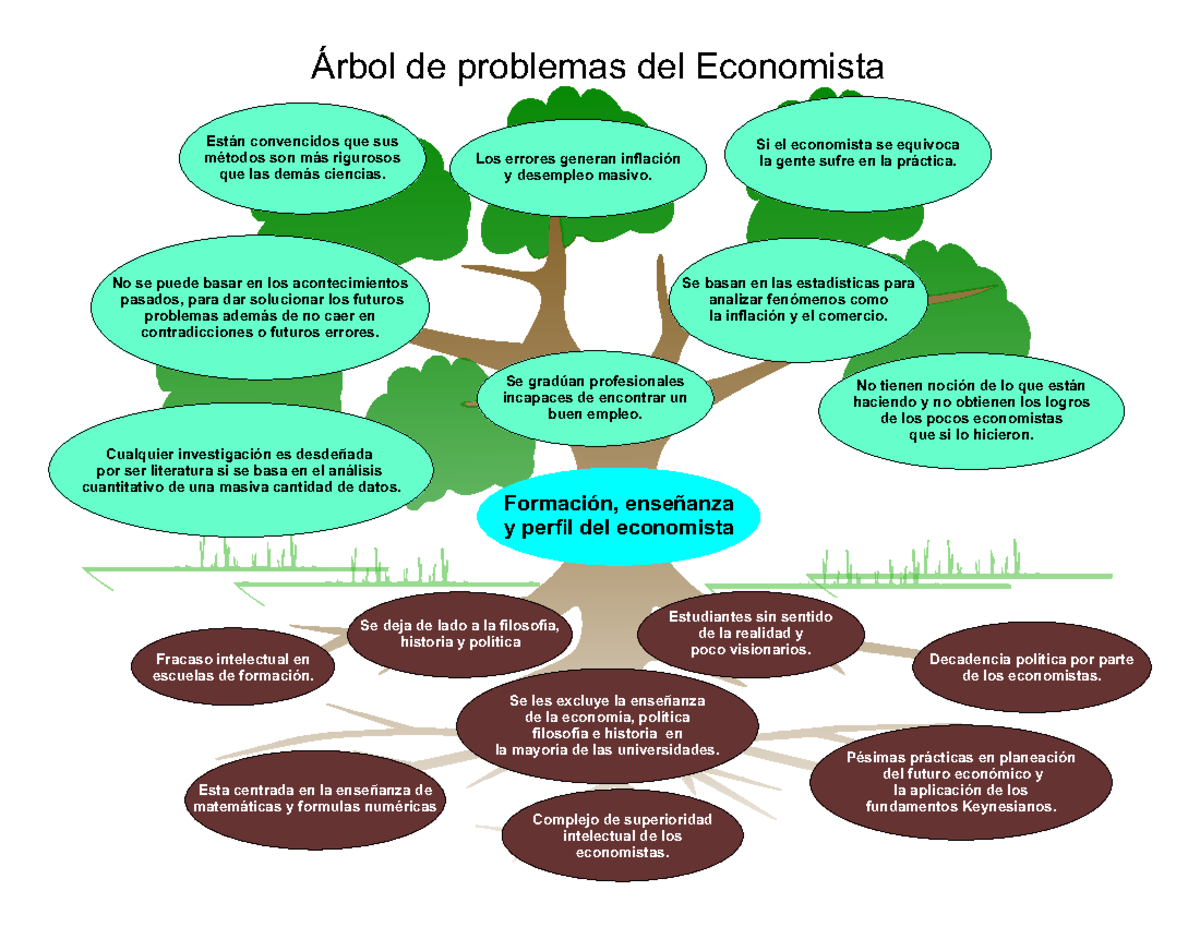 árbol Problema Del Concepto Economía - Formación, Enseñanza Y Perfil ...