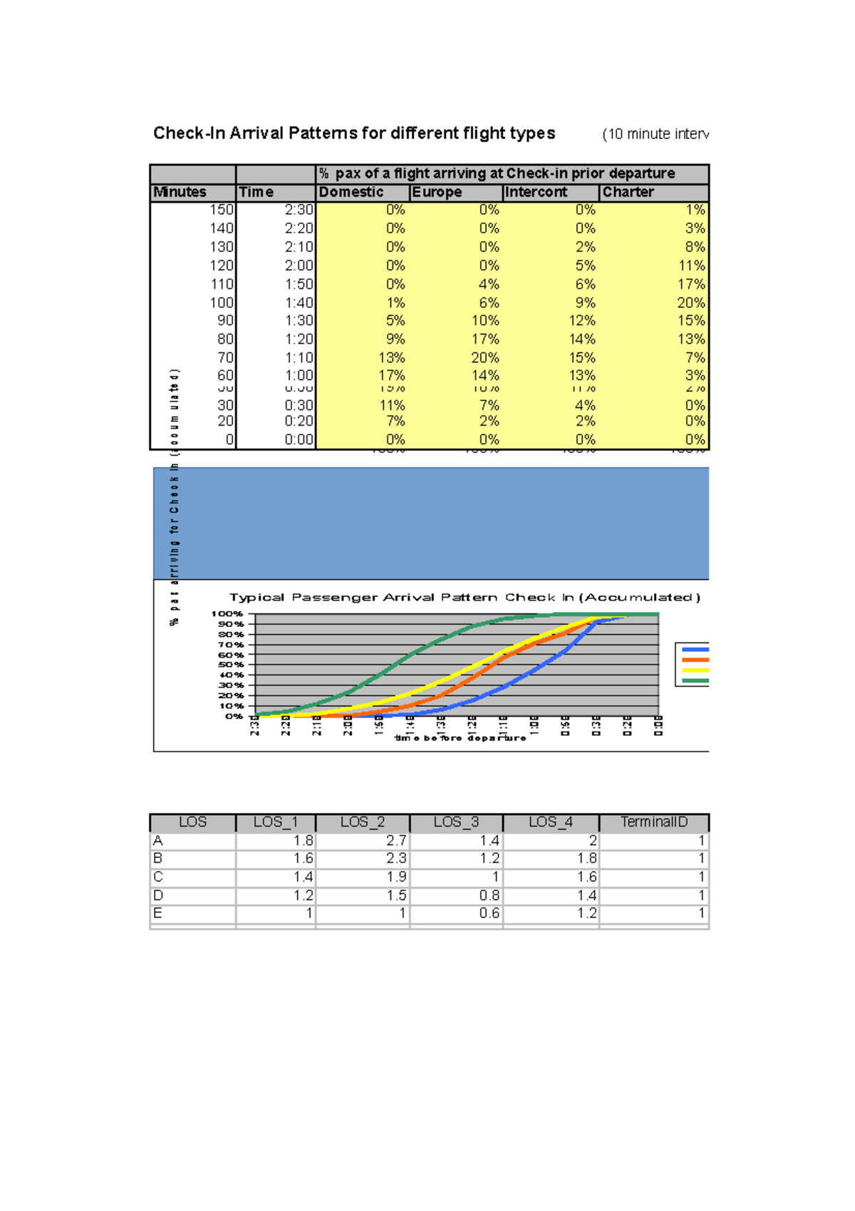 Verplichte Opgaven - Excel Sheet Assignment 1 - Arrival Patterns For ...