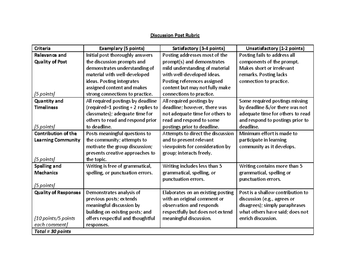 Discussion Rubric Discussion Post Rubric Criteria Exemplary (5 points