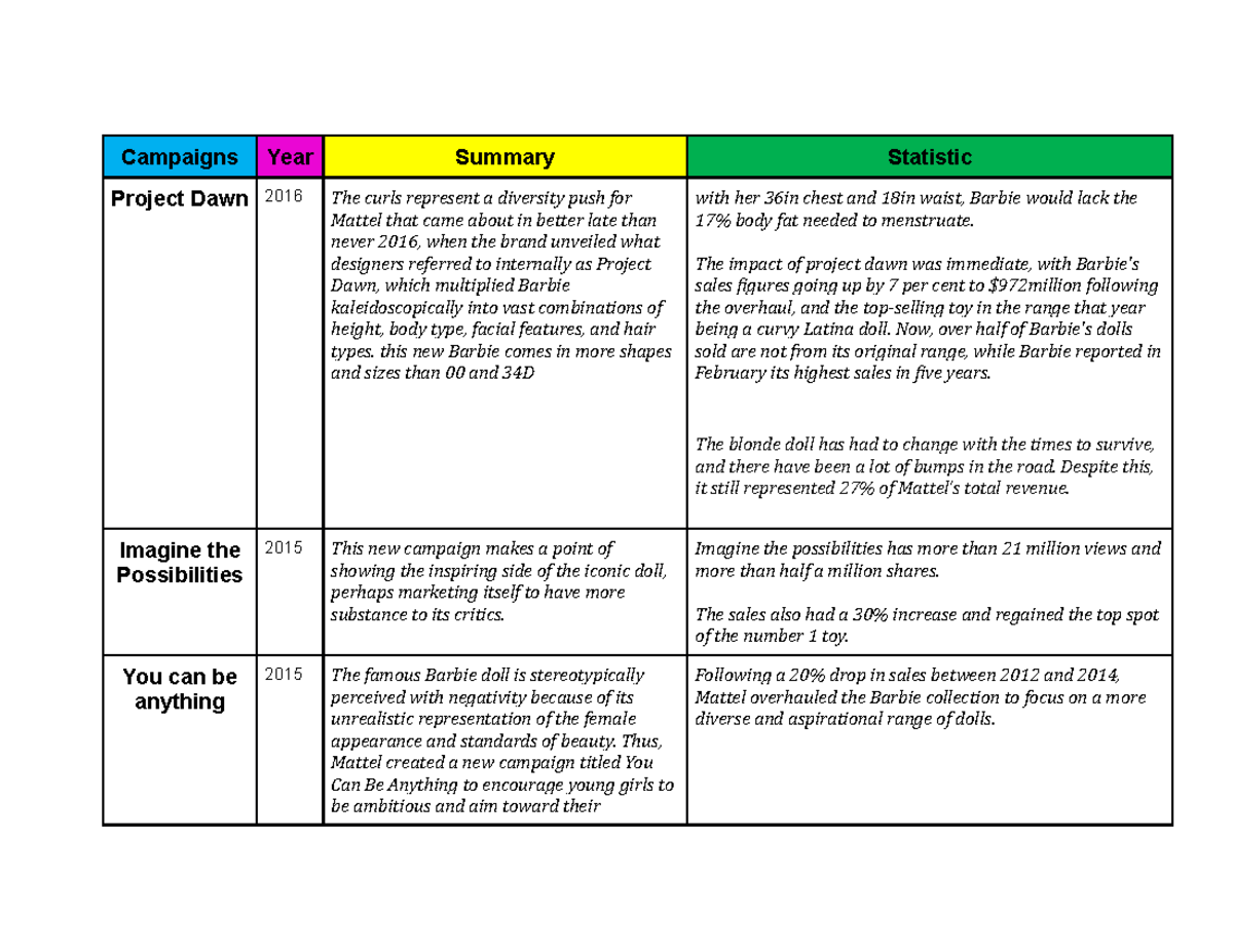 Barbie Campaigns Campaigns Year Summary Statistic Project Dawn 2016