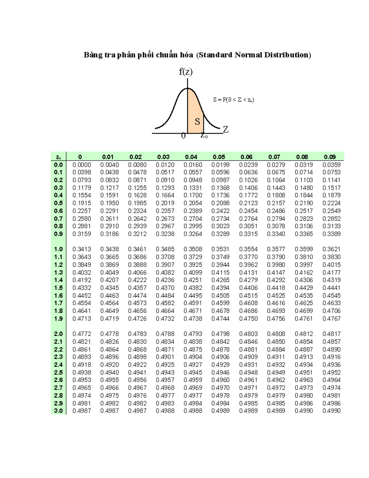 Bang phan phoi chuan hoa - Bảng tra phân phối chuẩn hóa (Standard ...