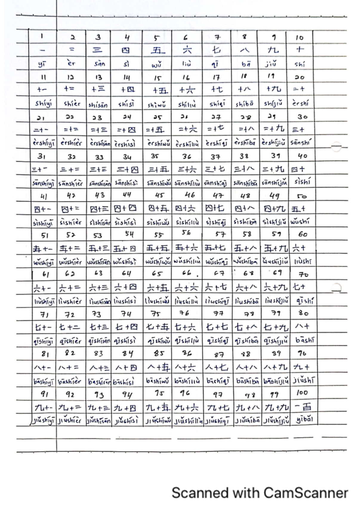 Mandarin Numbers Mandarin Level 1 Studocu Mandarin Numbers Mandarin Level 1 Studocu