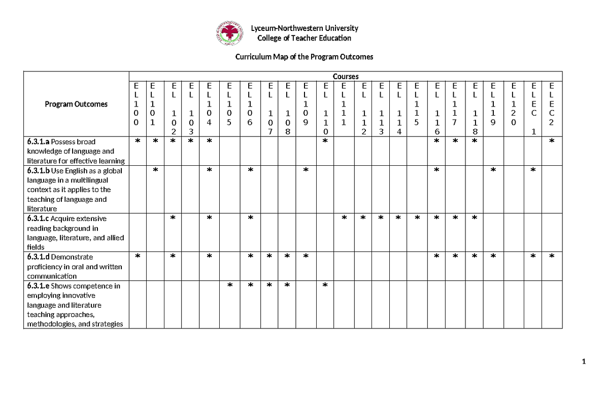 1-Curriculum Map of the Program Outcomes - Lyceum-Northwestern ...