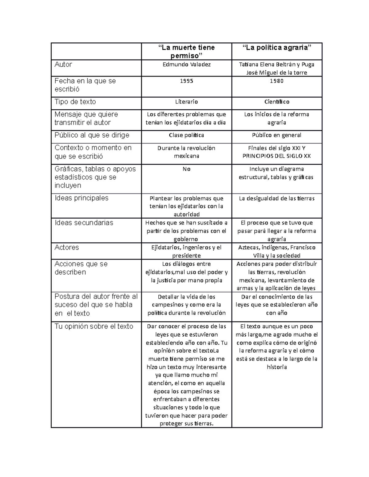 Ortizvicario Pedrorair M3S1AI1 “La muerte tiene permiso” “La política agraria” Autor Edmundo