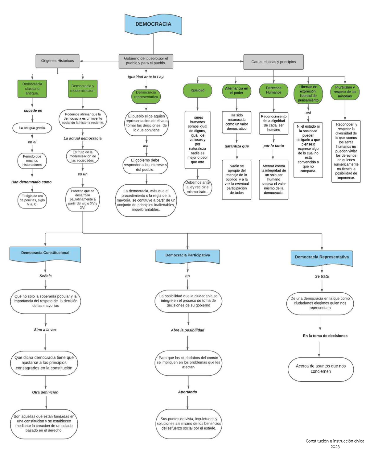 Mapas Conceptuales 2 Entrega - Constitución E Instrucción Cívica ...