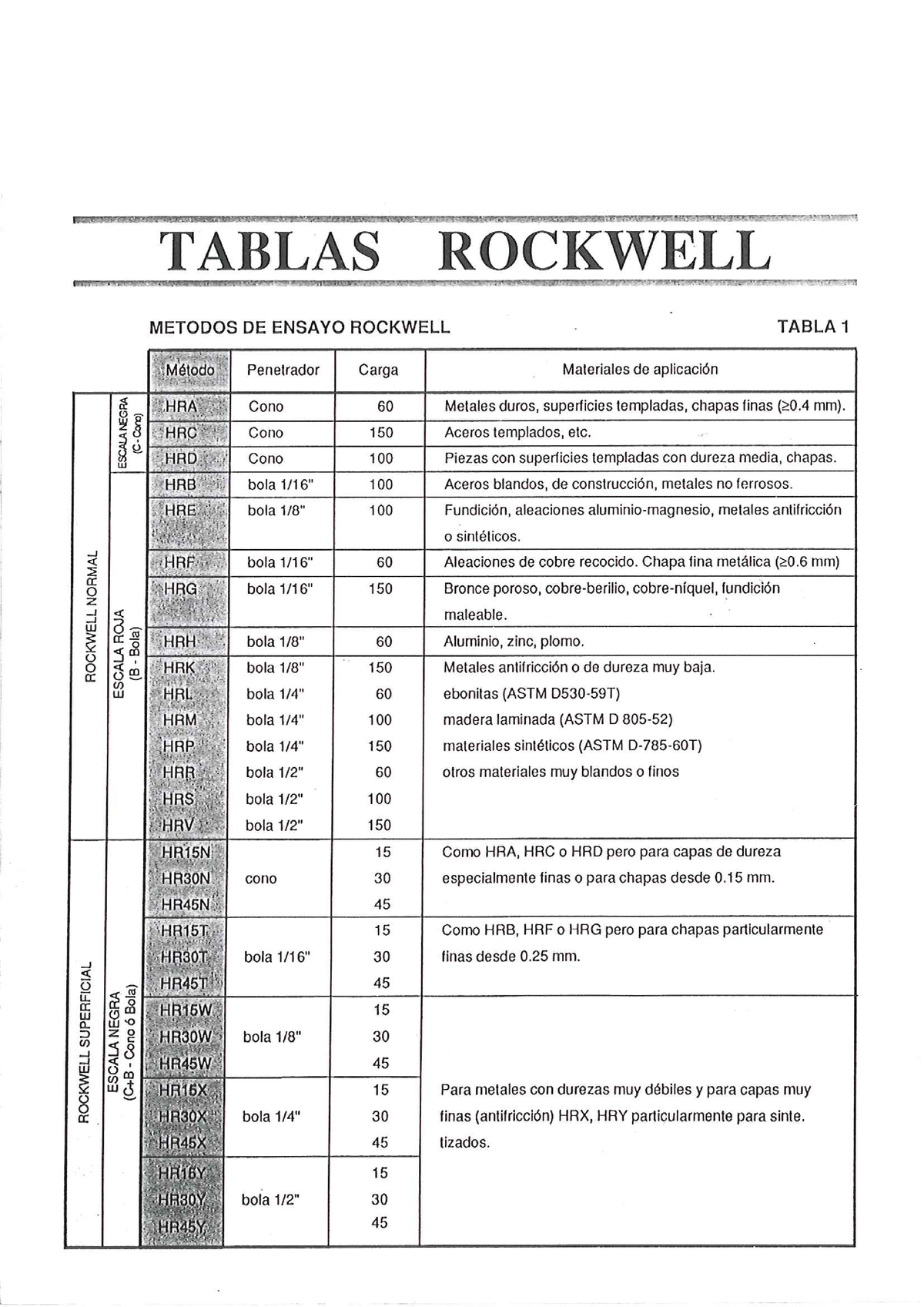 Tablas Rockwell Ejercicios Ciencia Y Tecnolog A De Los Materiales Studocu