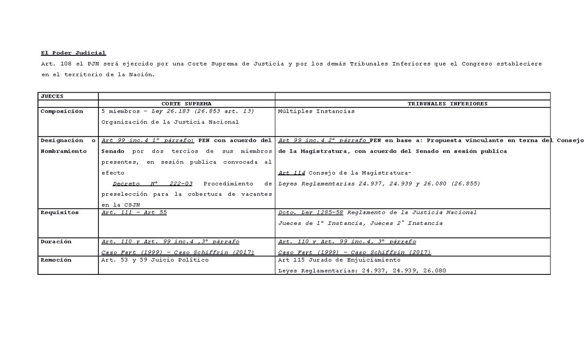 Cuadro De Organizacion Del Poder Judicial - Derecho Constitucional ...