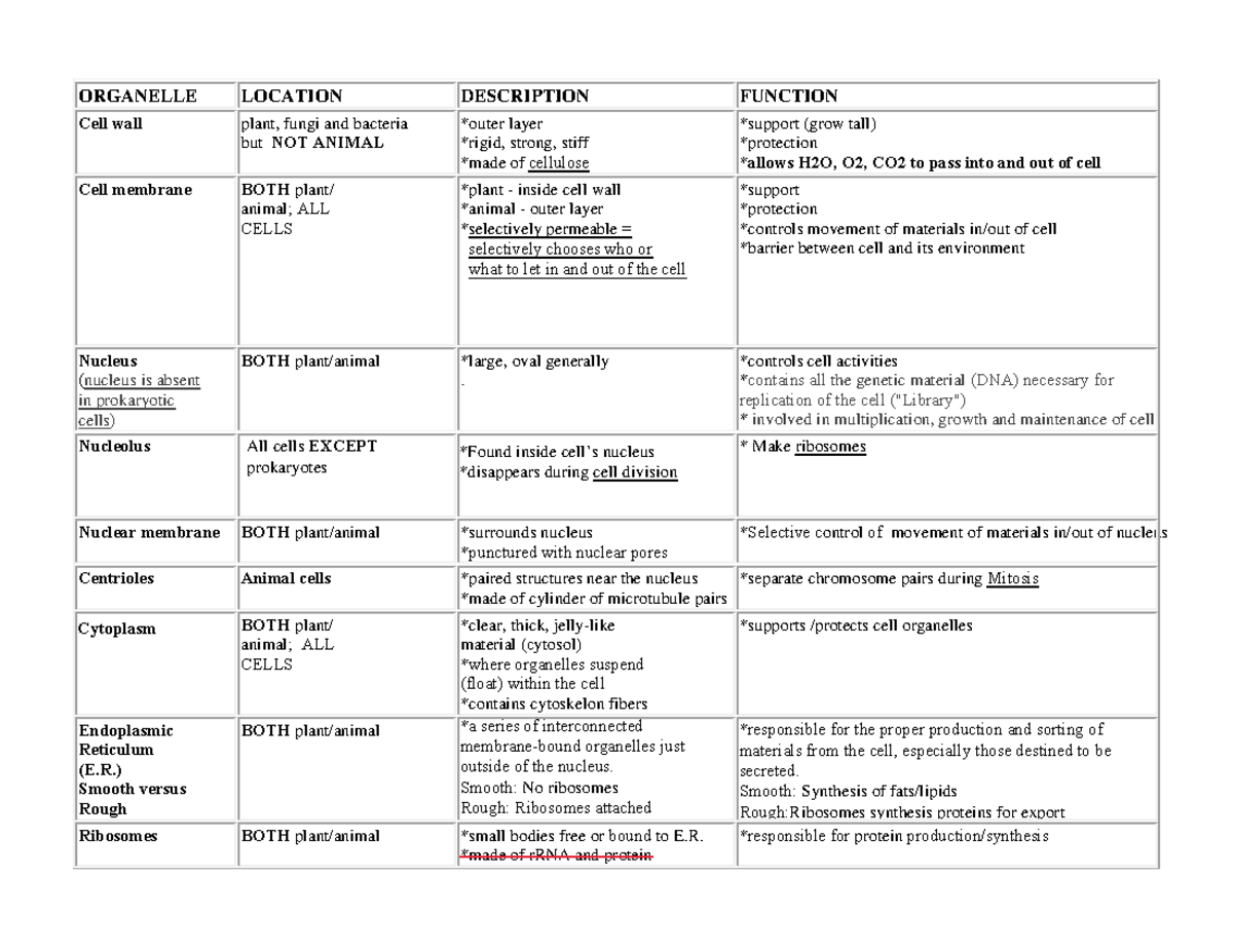 Organelle Table - ORGANELLE LOCATION DESCRIPTION FUNCTION Cell wall ...