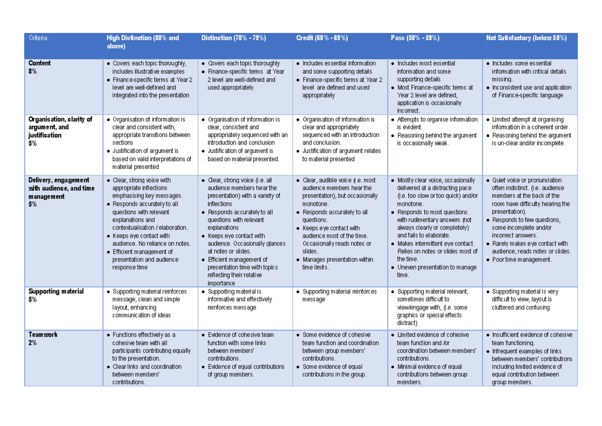 BEO2000 Group Presentation Rubric - Criteria High Distinction (80% and ...