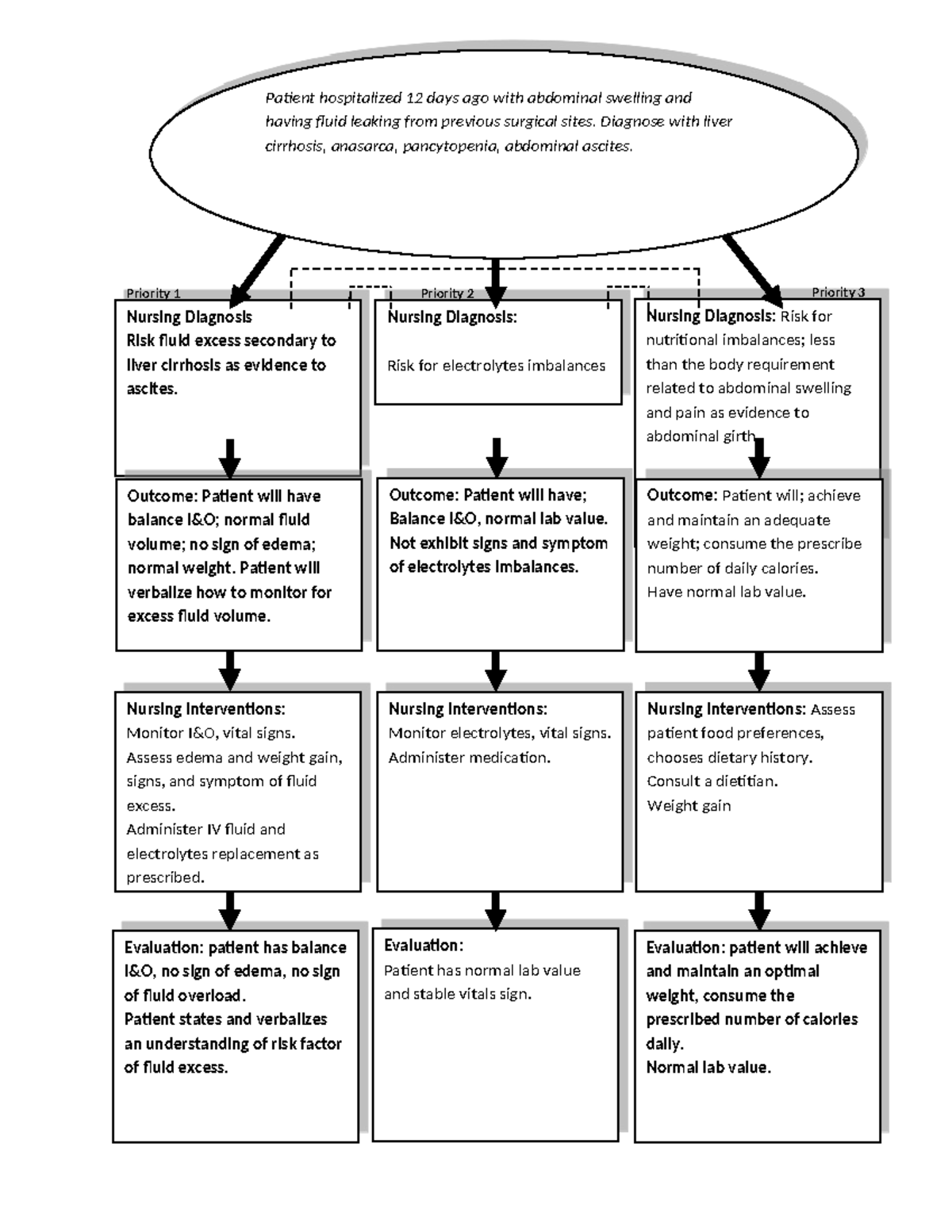 Concept map - Nursing Diagnosis: Risk for nutritional imbalances; less ...