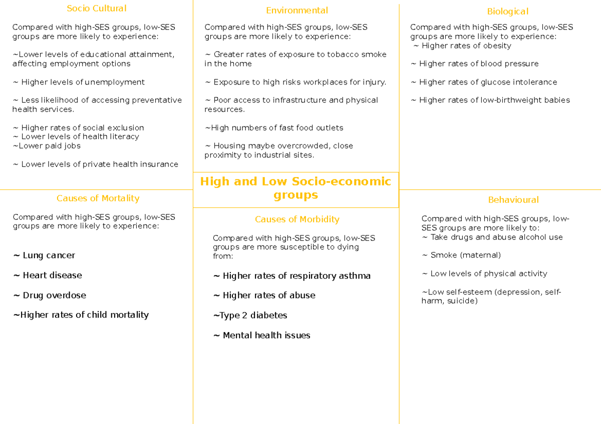 High and Low socioeconomic Biological Compared with highSES groups