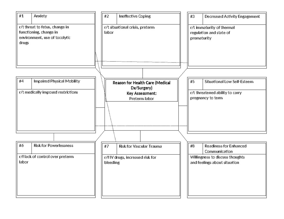 Care map #1 - care map for preterm labor - #4 Impaired Physical ...