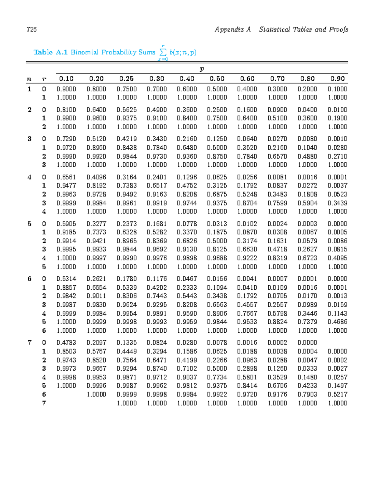 Tables - good - 726 Appendix A Statistical Tables and Proofs Table A ...