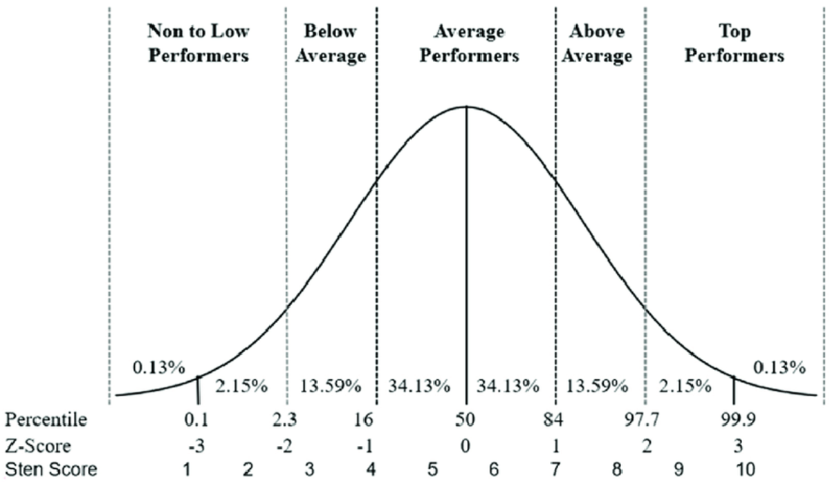 Normal-Curve - normal curve and its equivalent measures - Non to Low ...