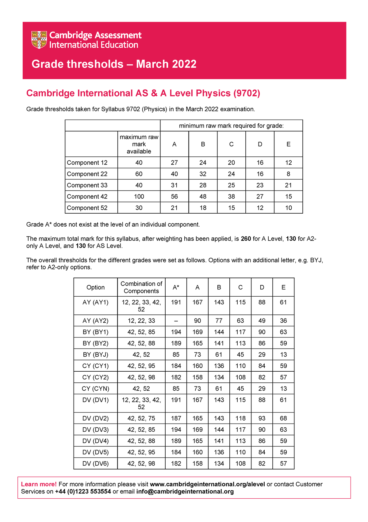 9702 m22 gt Ddfffggf Grade thresholds March 2022 Learn more! For