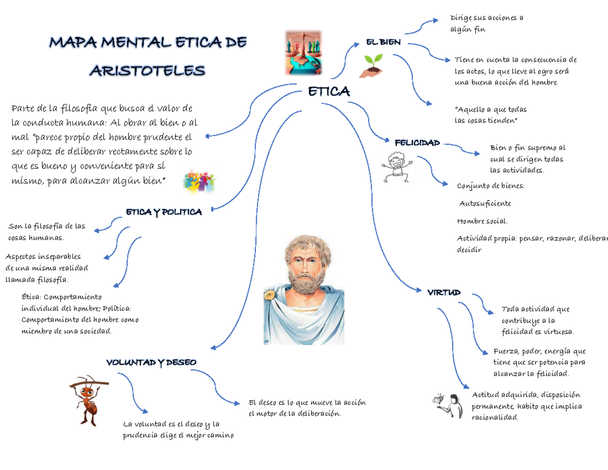 Mapa Mental Etica De Aristoteles Mapa Mental Etica De Aristoteles