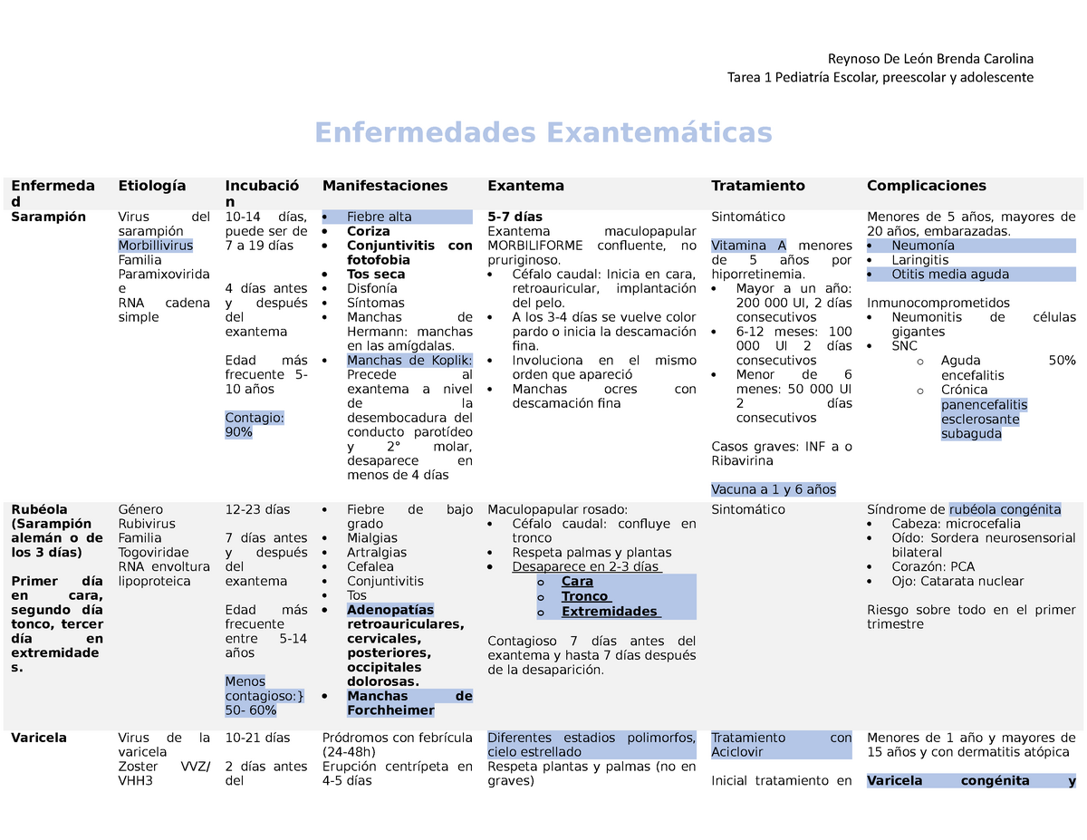 Enfermedades exantemáticas - Tarea 1 Pediatría Escolar, preescolar y  adolescente Enfermedades - Studocu