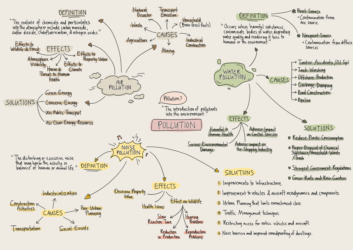 TPT250 Pollution MIND MAP Group 5 - Fundamental of Transportation ...