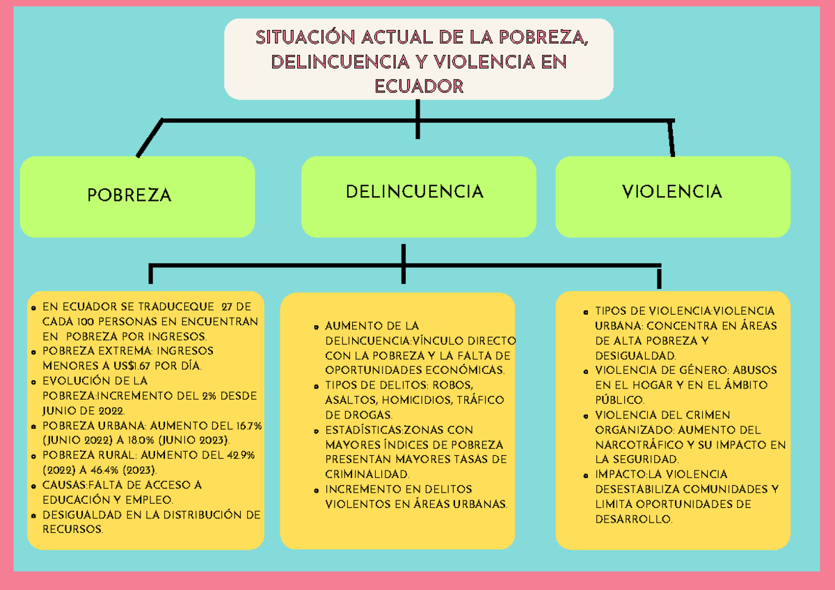 Concept Map Graphic Organizer SITUACIÓN ACTUAL DE LA POBREZA