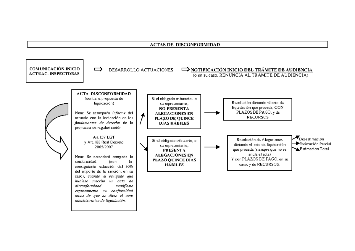 Esquema Actas DE Disconformidad - ACTAS DE DISCONFORMIDAD DESARROLLO ...