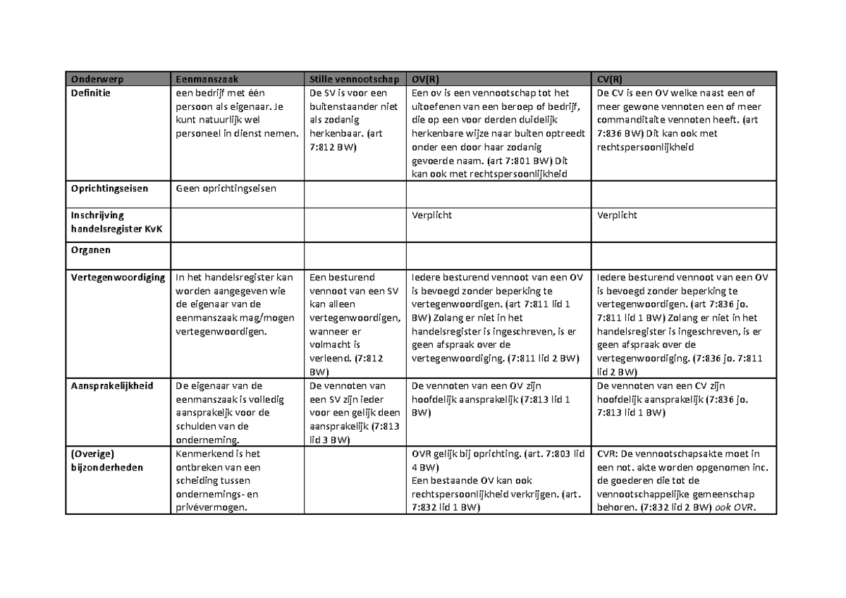 Schema Inleiding Ondernemingsrecht - Onderwerp Eenmanszaak Stille ...