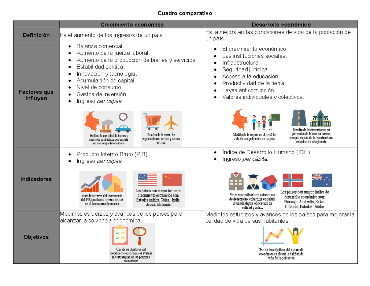 Cuadro Comparativo Del Crecimiento Y Desarrollo Economico
