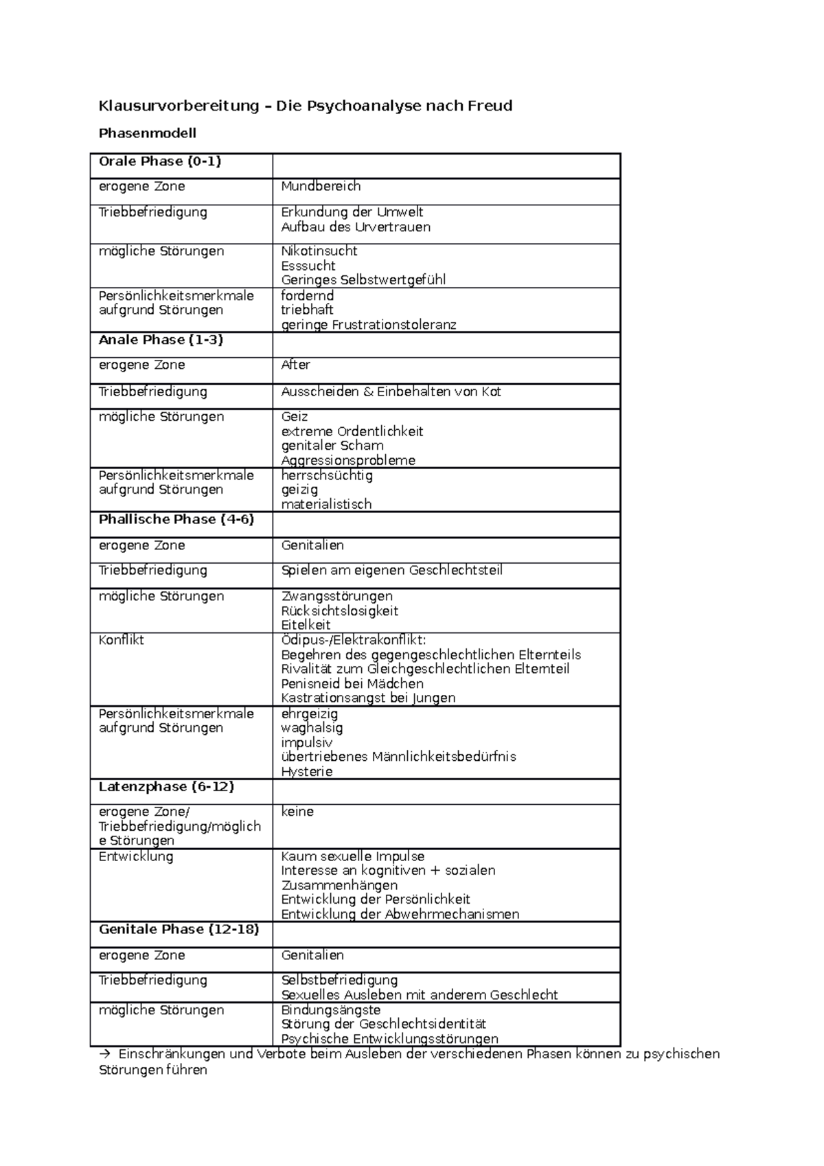 Sigmund Freud Theorie Zusammenfassung Psychologie Freud Zusammenfassung - Psychoanalyse - - Studocu