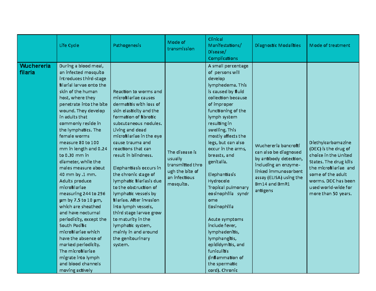 SDL7 Zamoranos Leirasetiram - Life Cycle Pathogenesis Mode of ...